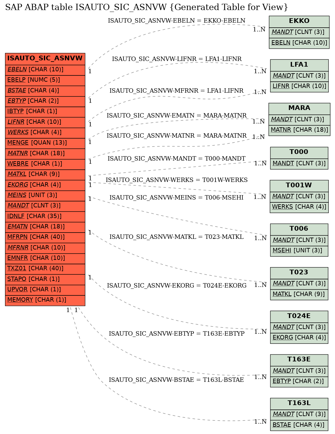 E-R Diagram for table ISAUTO_SIC_ASNVW (Generated Table for View)