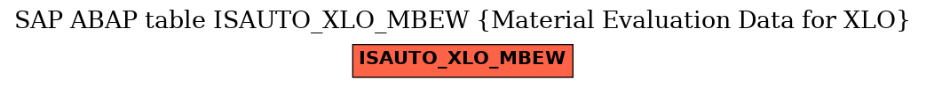 E-R Diagram for table ISAUTO_XLO_MBEW (Material Evaluation Data for XLO)