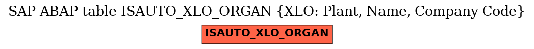 E-R Diagram for table ISAUTO_XLO_ORGAN (XLO: Plant, Name, Company Code)