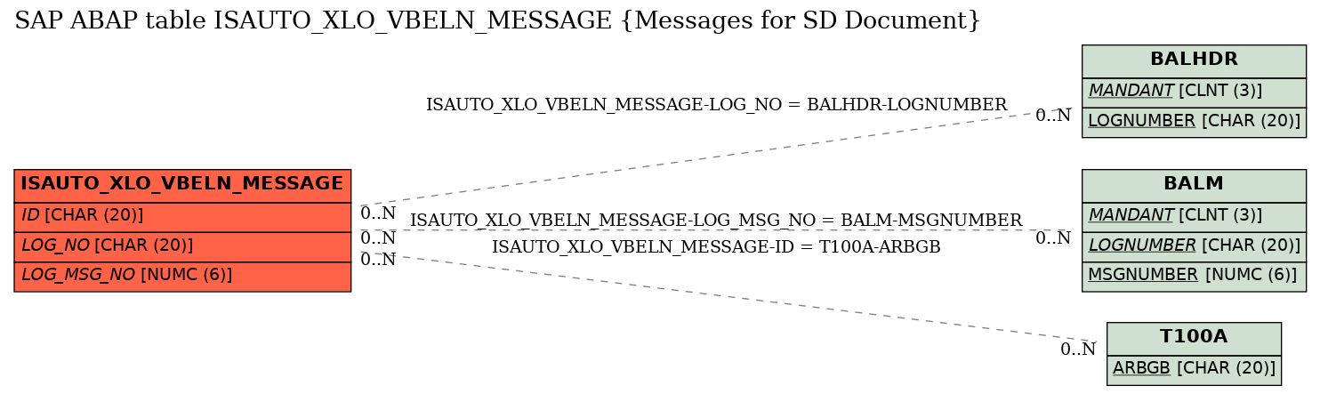 E-R Diagram for table ISAUTO_XLO_VBELN_MESSAGE (Messages for SD Document)