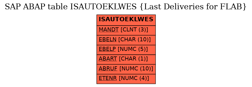 E-R Diagram for table ISAUTOEKLWES (Last Deliveries for FLAB)