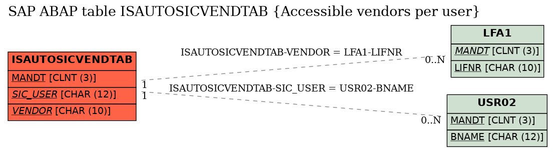 E-R Diagram for table ISAUTOSICVENDTAB (Accessible vendors per user)