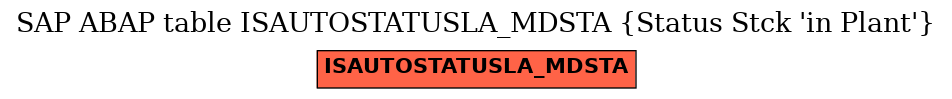 E-R Diagram for table ISAUTOSTATUSLA_MDSTA (Status Stck 