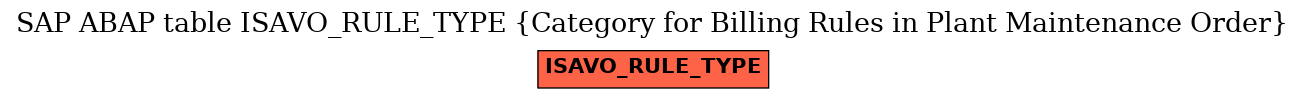 E-R Diagram for table ISAVO_RULE_TYPE (Category for Billing Rules in Plant Maintenance Order)