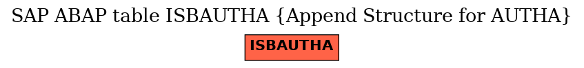 E-R Diagram for table ISBAUTHA (Append Structure for AUTHA)