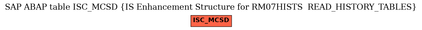 E-R Diagram for table ISC_MCSD (IS Enhancement Structure for RM07HISTS  READ_HISTORY_TABLES)