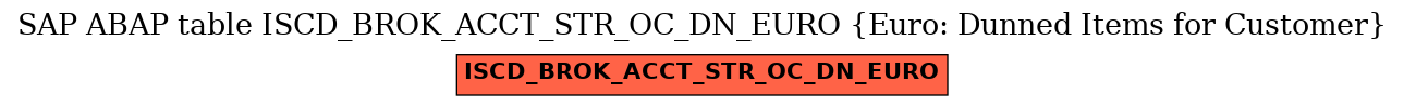 E-R Diagram for table ISCD_BROK_ACCT_STR_OC_DN_EURO (Euro: Dunned Items for Customer)