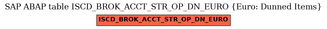 E-R Diagram for table ISCD_BROK_ACCT_STR_OP_DN_EURO (Euro: Dunned Items)