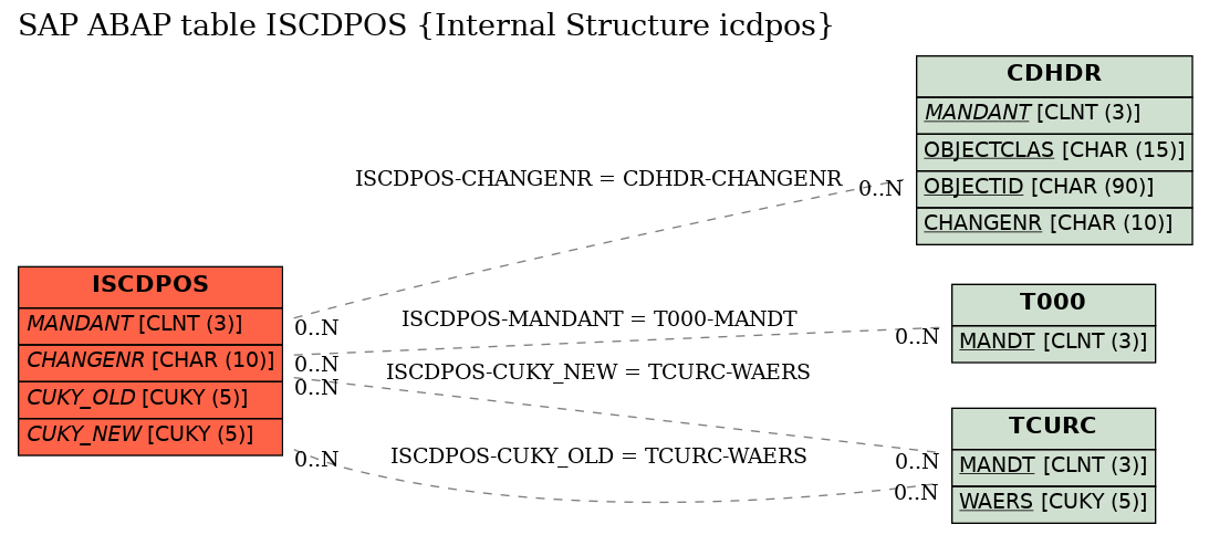 E-R Diagram for table ISCDPOS (Internal Structure icdpos)