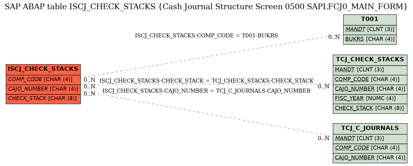 E-R Diagram for table ISCJ_CHECK_STACKS (Cash Journal Structure Screen 0500 SAPLFCJ0_MAIN_FORM)