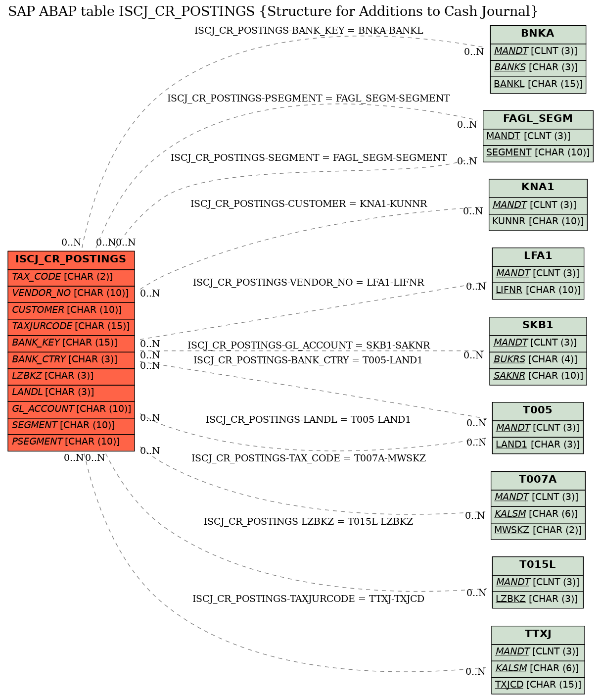 E-R Diagram for table ISCJ_CR_POSTINGS (Structure for Additions to Cash Journal)