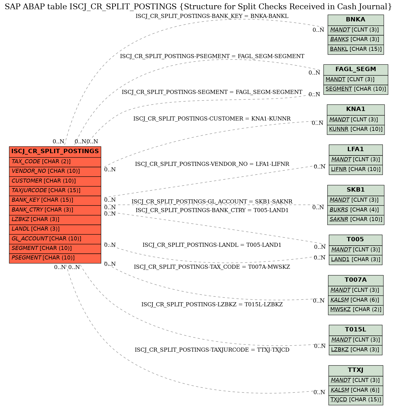 E-R Diagram for table ISCJ_CR_SPLIT_POSTINGS (Structure for Split Checks Received in Cash Journal)