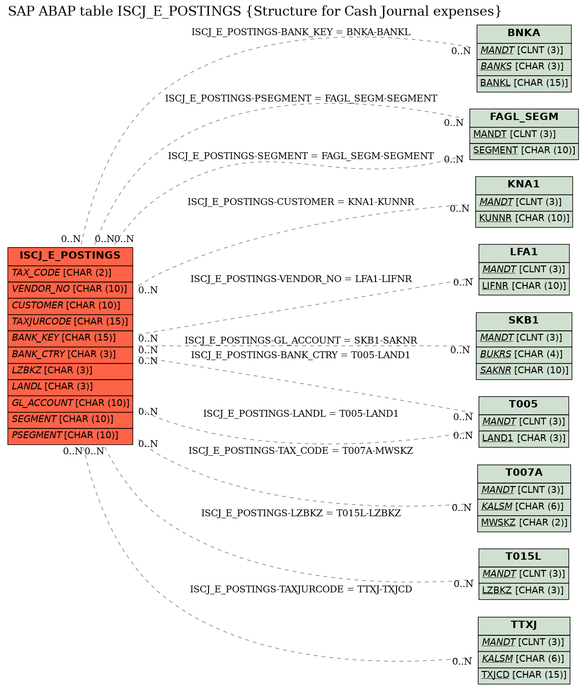 E-R Diagram for table ISCJ_E_POSTINGS (Structure for Cash Journal expenses)