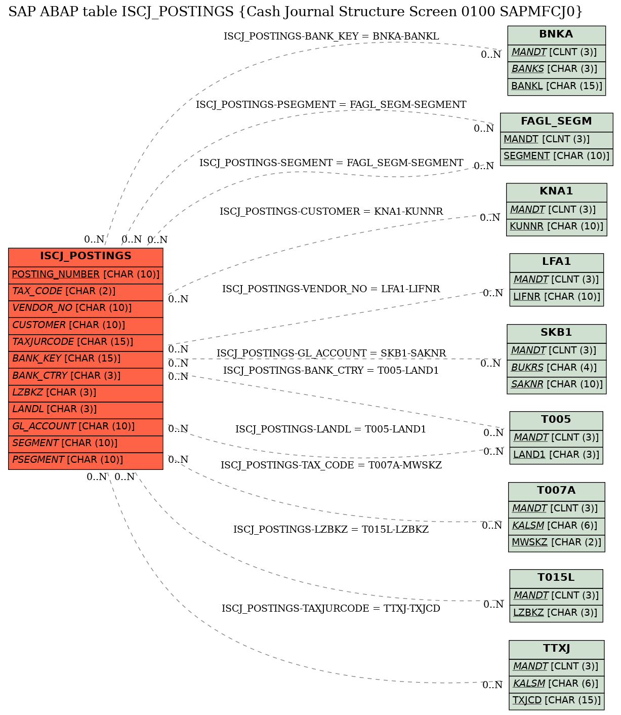 E-R Diagram for table ISCJ_POSTINGS (Cash Journal Structure Screen 0100 SAPMFCJ0)