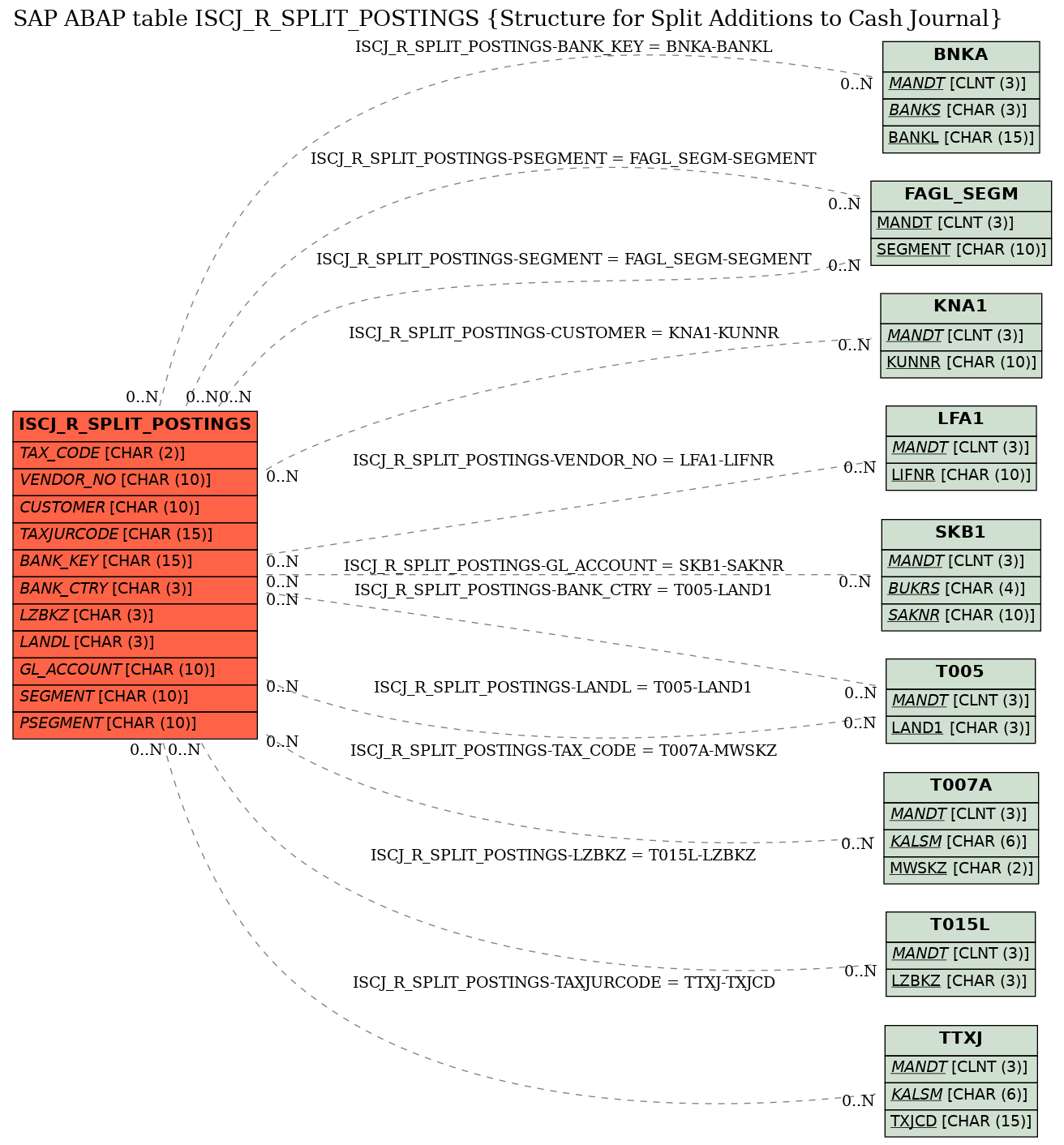 E-R Diagram for table ISCJ_R_SPLIT_POSTINGS (Structure for Split Additions to Cash Journal)