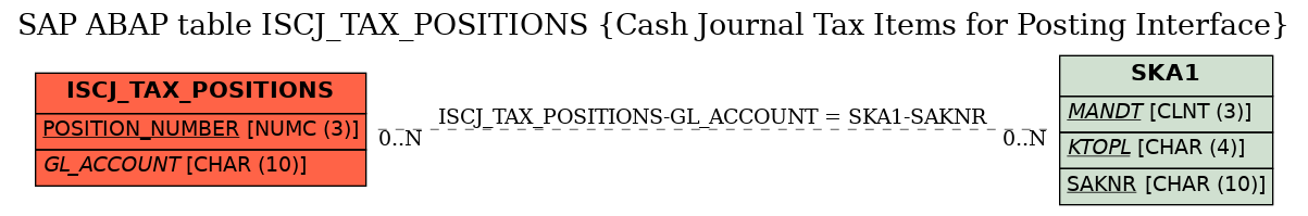 E-R Diagram for table ISCJ_TAX_POSITIONS (Cash Journal Tax Items for Posting Interface)