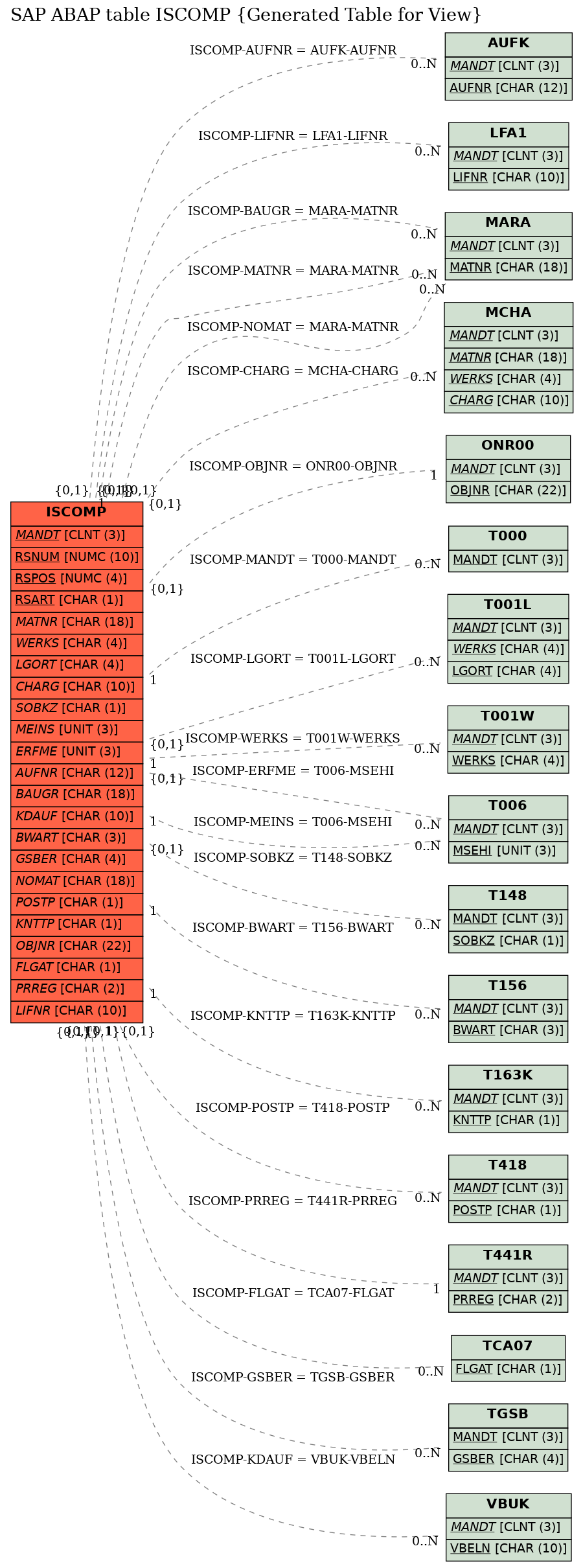 E-R Diagram for table ISCOMP (Generated Table for View)