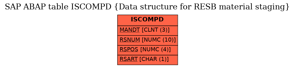 E-R Diagram for table ISCOMPD (Data structure for RESB material staging)