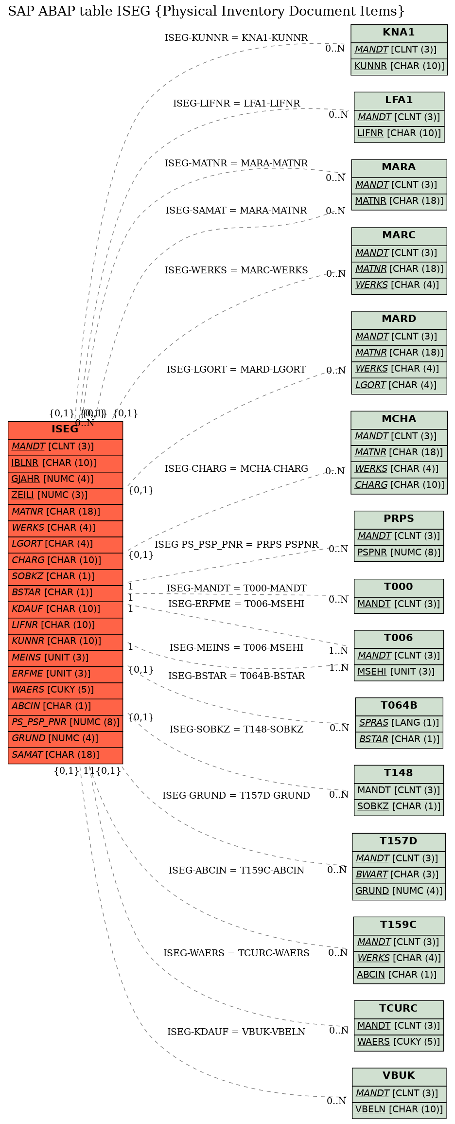 E-R Diagram for table ISEG (Physical Inventory Document Items)