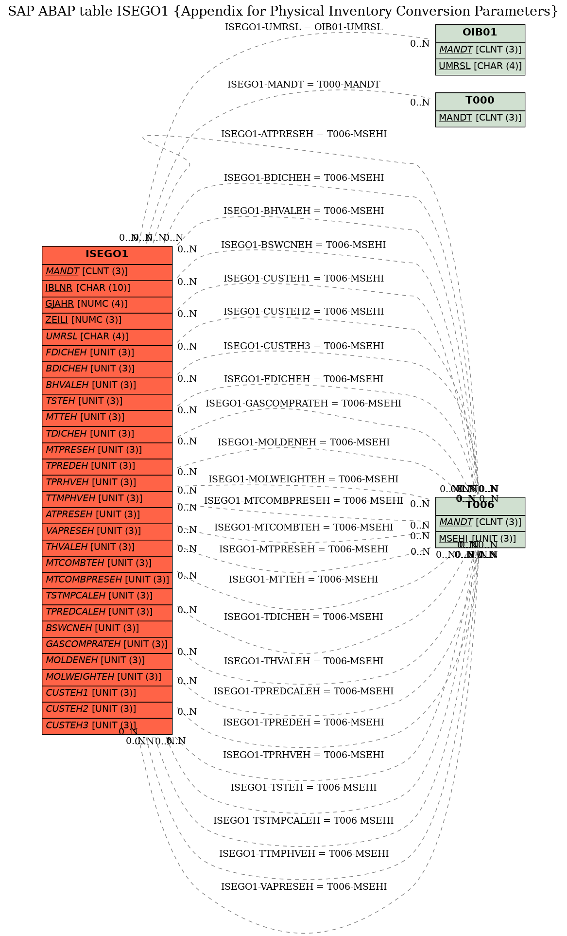 E-R Diagram for table ISEGO1 (Appendix for Physical Inventory Conversion Parameters)