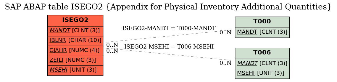 E-R Diagram for table ISEGO2 (Appendix for Physical Inventory Additional Quantities)