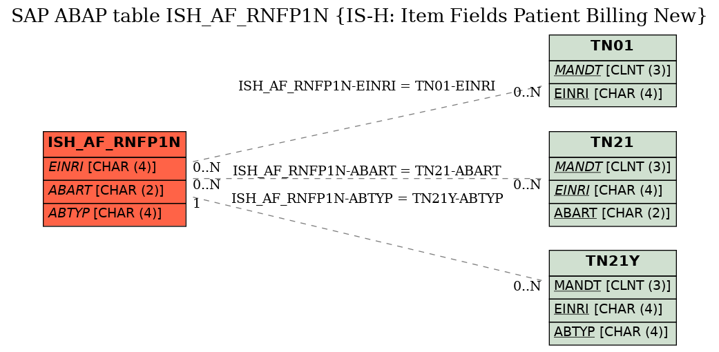 E-R Diagram for table ISH_AF_RNFP1N (IS-H: Item Fields Patient Billing New)