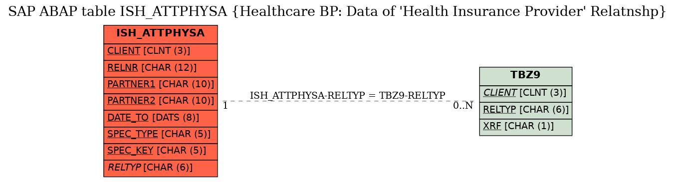 E-R Diagram for table ISH_ATTPHYSA (Healthcare BP: Data of 