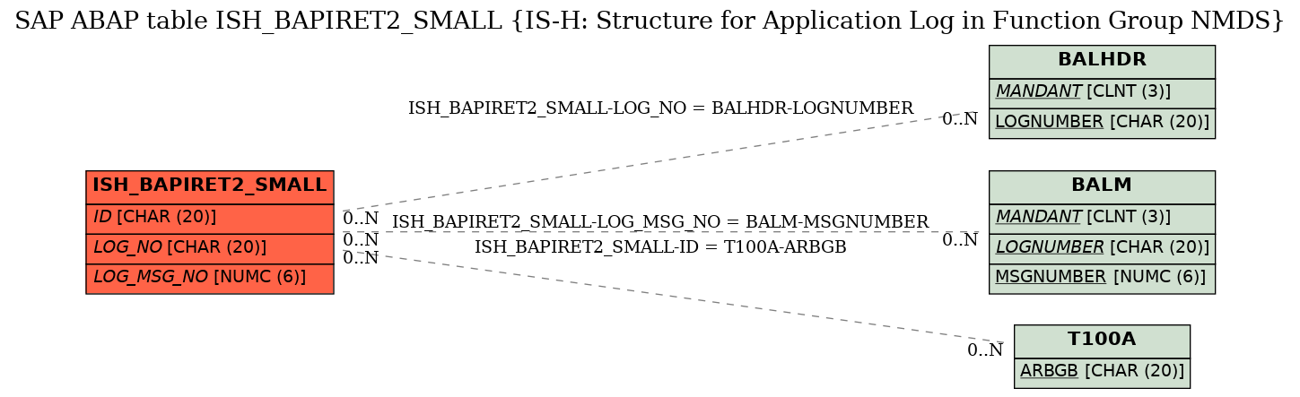 E-R Diagram for table ISH_BAPIRET2_SMALL (IS-H: Structure for Application Log in Function Group NMDS)