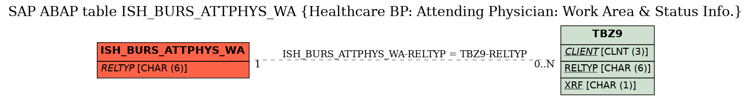 E-R Diagram for table ISH_BURS_ATTPHYS_WA (Healthcare BP: Attending Physician: Work Area & Status Info.)