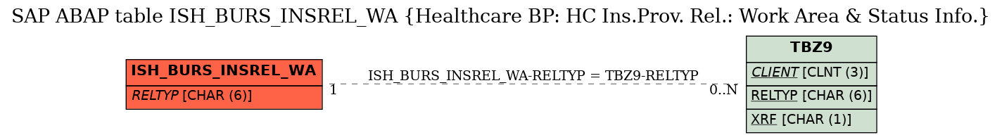 E-R Diagram for table ISH_BURS_INSREL_WA (Healthcare BP: HC Ins.Prov. Rel.: Work Area & Status Info.)