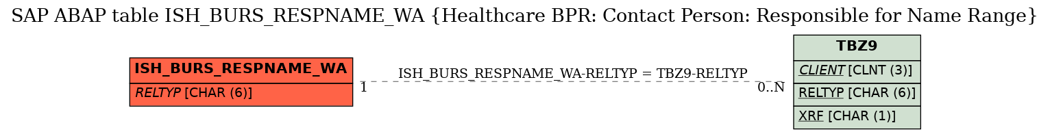 E-R Diagram for table ISH_BURS_RESPNAME_WA (Healthcare BPR: Contact Person: Responsible for Name Range)