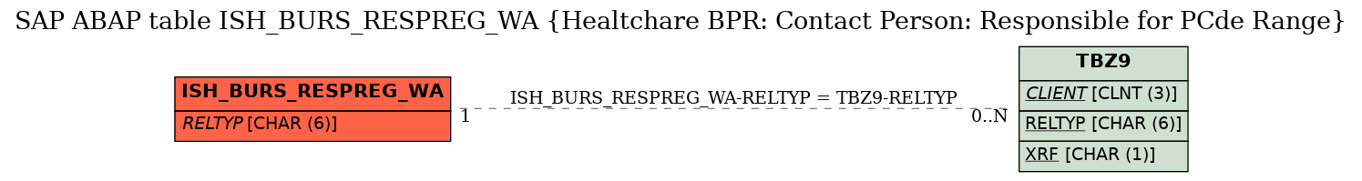 E-R Diagram for table ISH_BURS_RESPREG_WA (Healtchare BPR: Contact Person: Responsible for PCde Range)