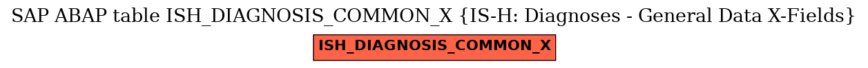 E-R Diagram for table ISH_DIAGNOSIS_COMMON_X (IS-H: Diagnoses - General Data X-Fields)