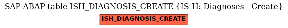 E-R Diagram for table ISH_DIAGNOSIS_CREATE (IS-H: Diagnoses - Create)