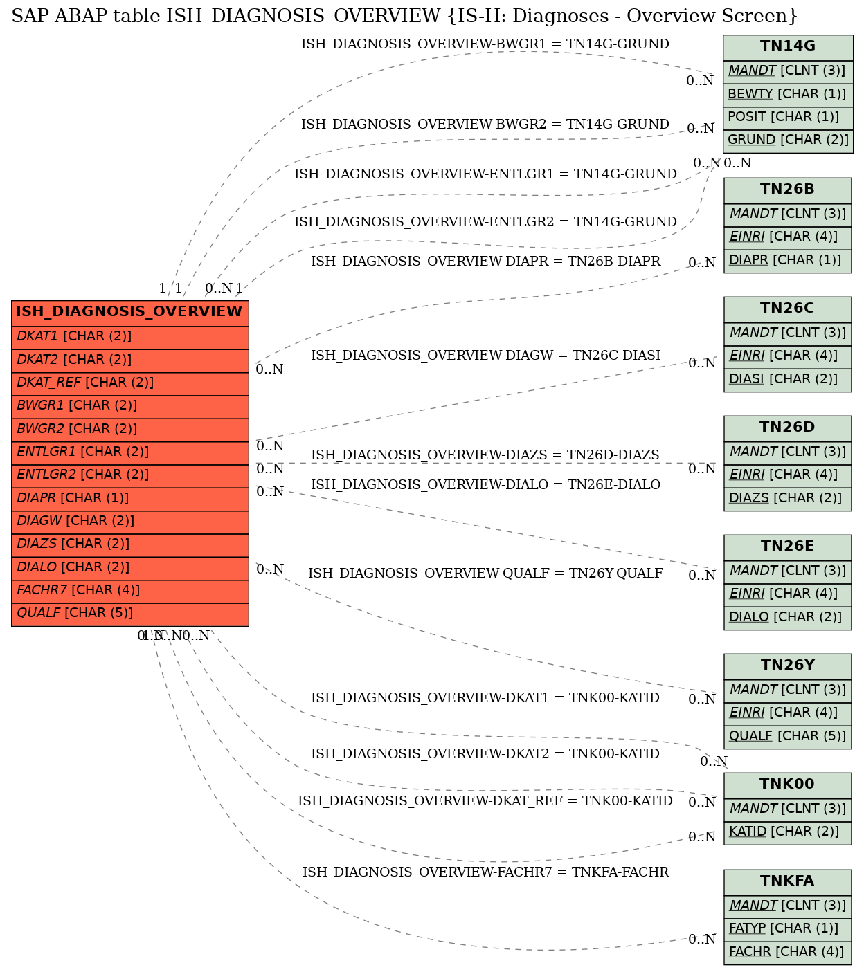 E-R Diagram for table ISH_DIAGNOSIS_OVERVIEW (IS-H: Diagnoses - Overview Screen)