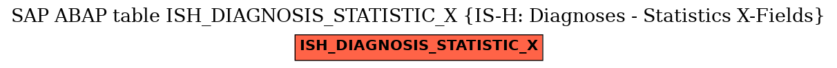 E-R Diagram for table ISH_DIAGNOSIS_STATISTIC_X (IS-H: Diagnoses - Statistics X-Fields)