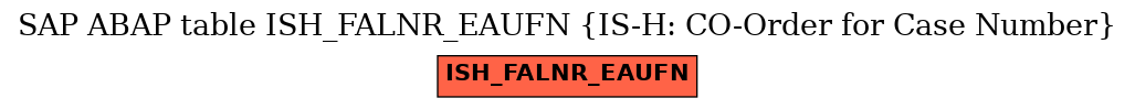 E-R Diagram for table ISH_FALNR_EAUFN (IS-H: CO-Order for Case Number)