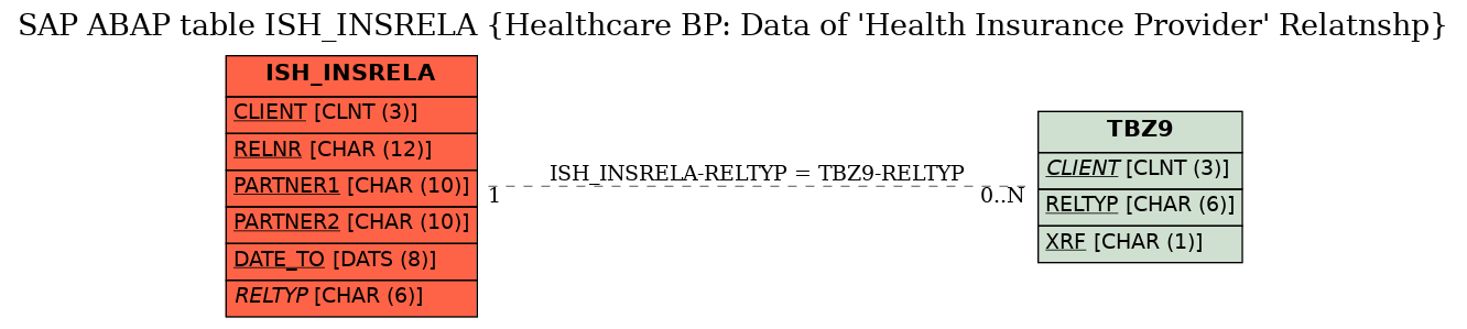 E-R Diagram for table ISH_INSRELA (Healthcare BP: Data of 