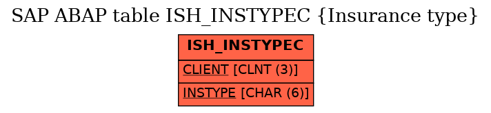 E-R Diagram for table ISH_INSTYPEC (Insurance type)