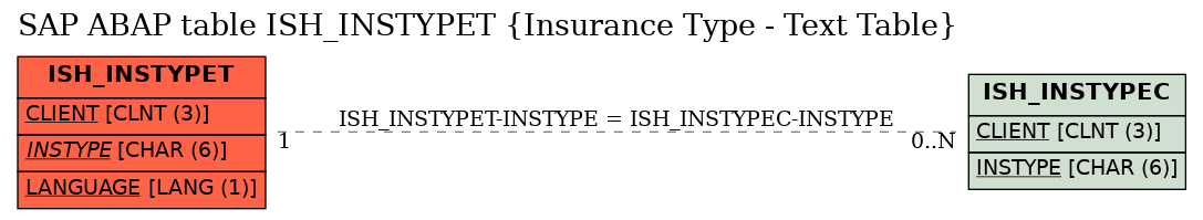 E-R Diagram for table ISH_INSTYPET (Insurance Type - Text Table)