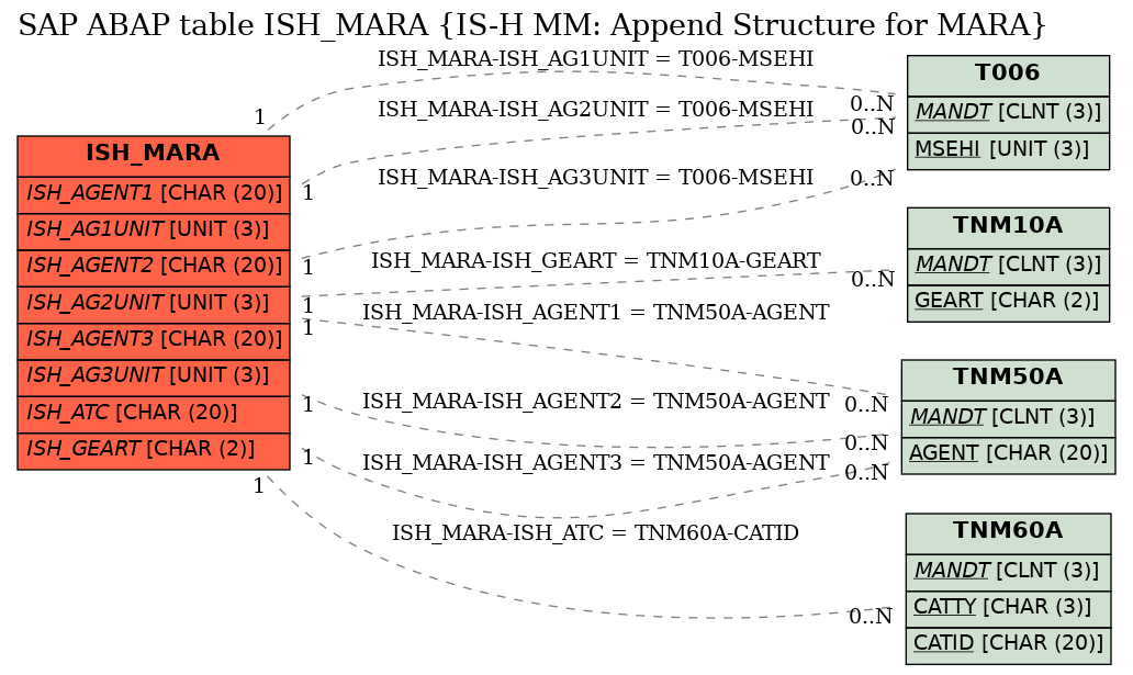 E-R Diagram for table ISH_MARA (IS-H MM: Append Structure for MARA)