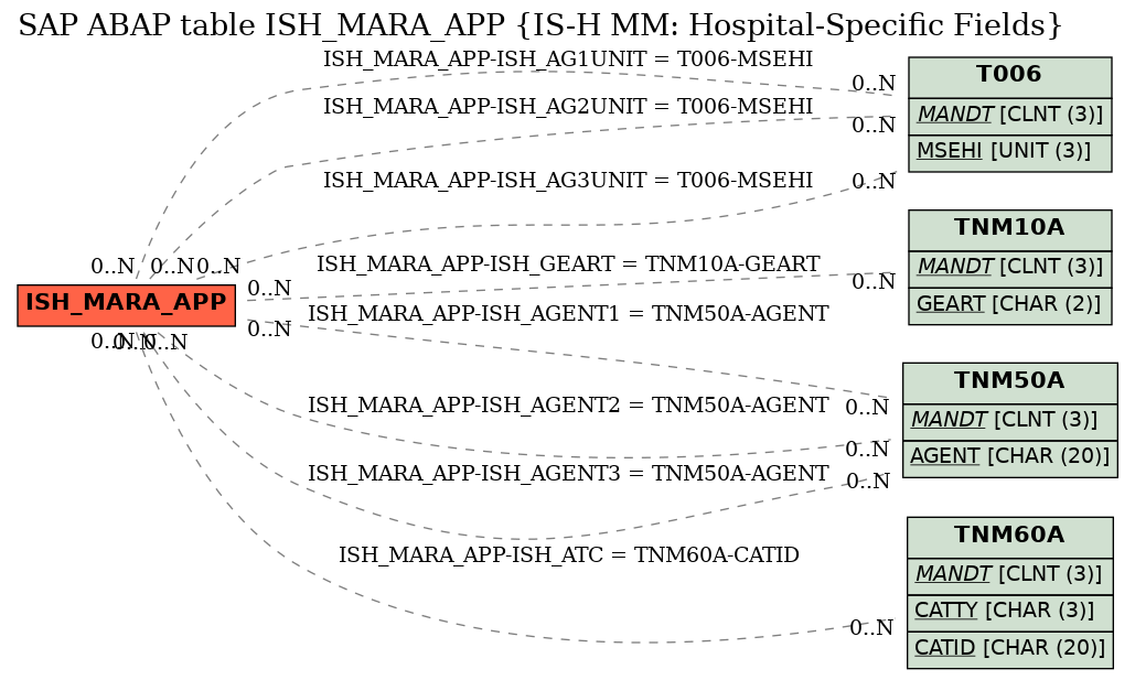 E-R Diagram for table ISH_MARA_APP (IS-H MM: Hospital-Specific Fields)