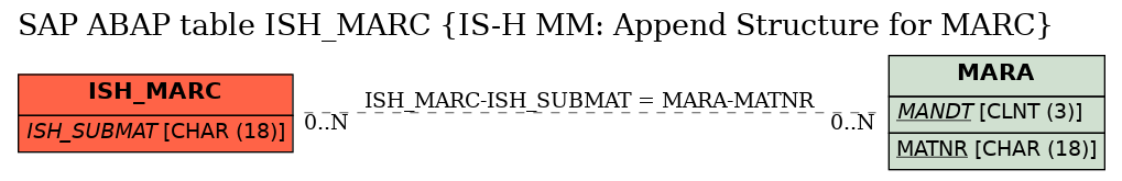 E-R Diagram for table ISH_MARC (IS-H MM: Append Structure for MARC)