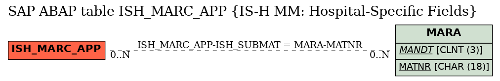 E-R Diagram for table ISH_MARC_APP (IS-H MM: Hospital-Specific Fields)