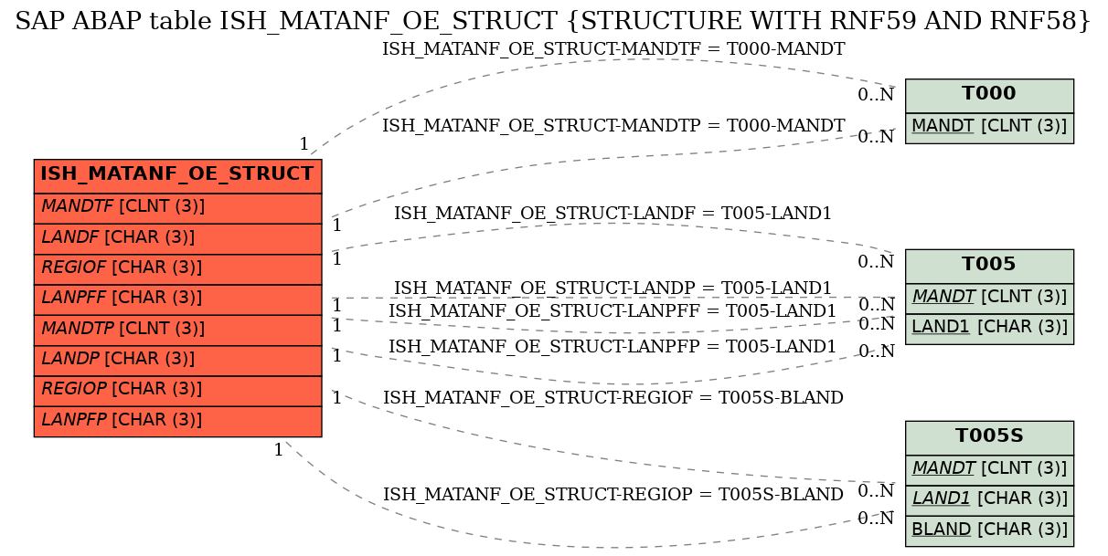E-R Diagram for table ISH_MATANF_OE_STRUCT (STRUCTURE WITH RNF59 AND RNF58)