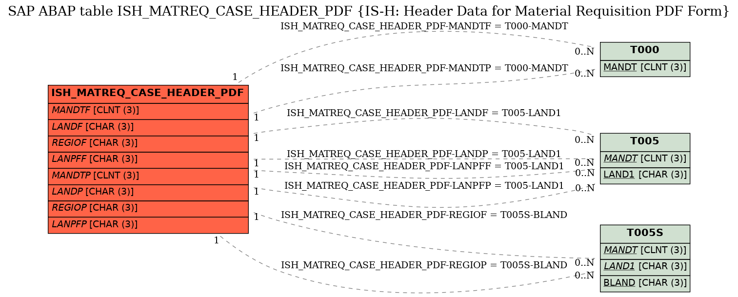 E-R Diagram for table ISH_MATREQ_CASE_HEADER_PDF (IS-H: Header Data for Material Requisition PDF Form)