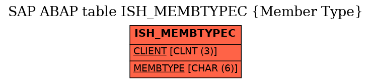 E-R Diagram for table ISH_MEMBTYPEC (Member Type)