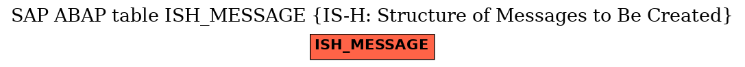 E-R Diagram for table ISH_MESSAGE (IS-H: Structure of Messages to Be Created)