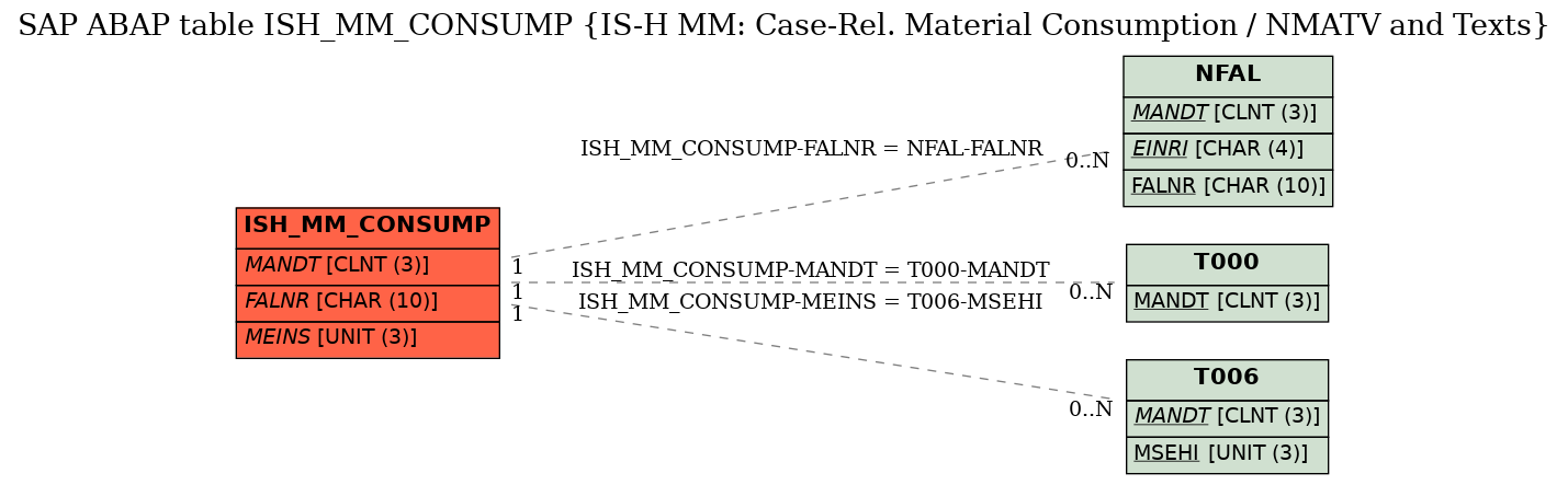 E-R Diagram for table ISH_MM_CONSUMP (IS-H MM: Case-Rel. Material Consumption / NMATV and Texts)