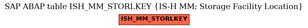 E-R Diagram for table ISH_MM_STORLKEY (IS-H MM: Storage Facility Location)